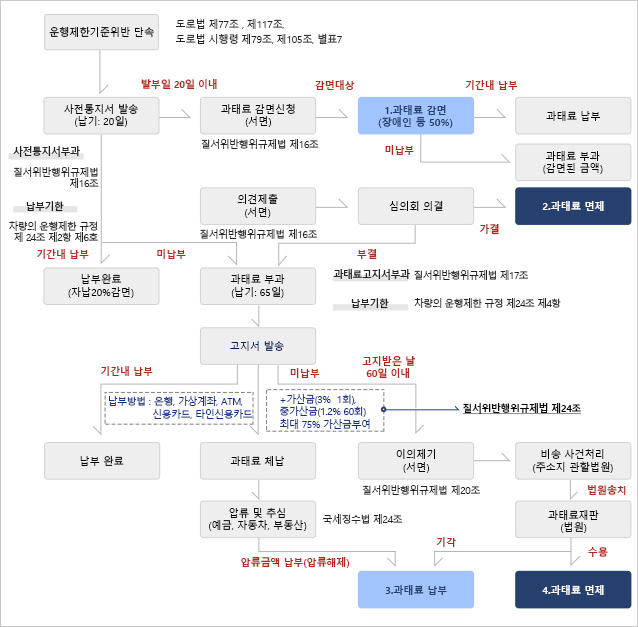 업무처리흐름도