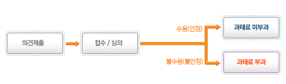 의견제출 안내
