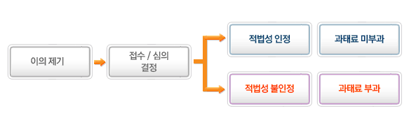 이의제기 안내