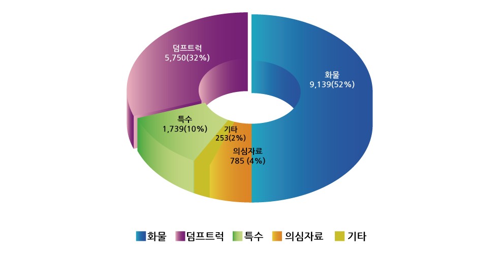 차종별 적재제한 위반현황