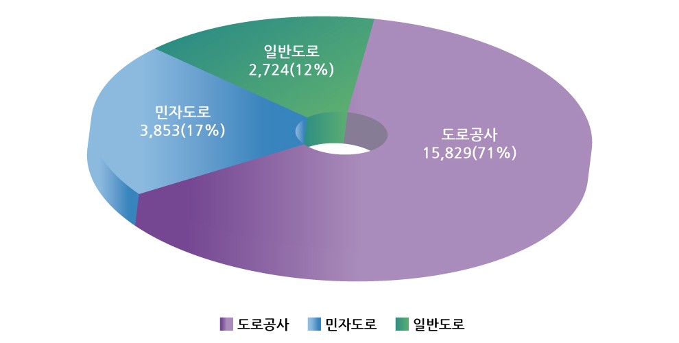 도로별 적재제한 위반현황